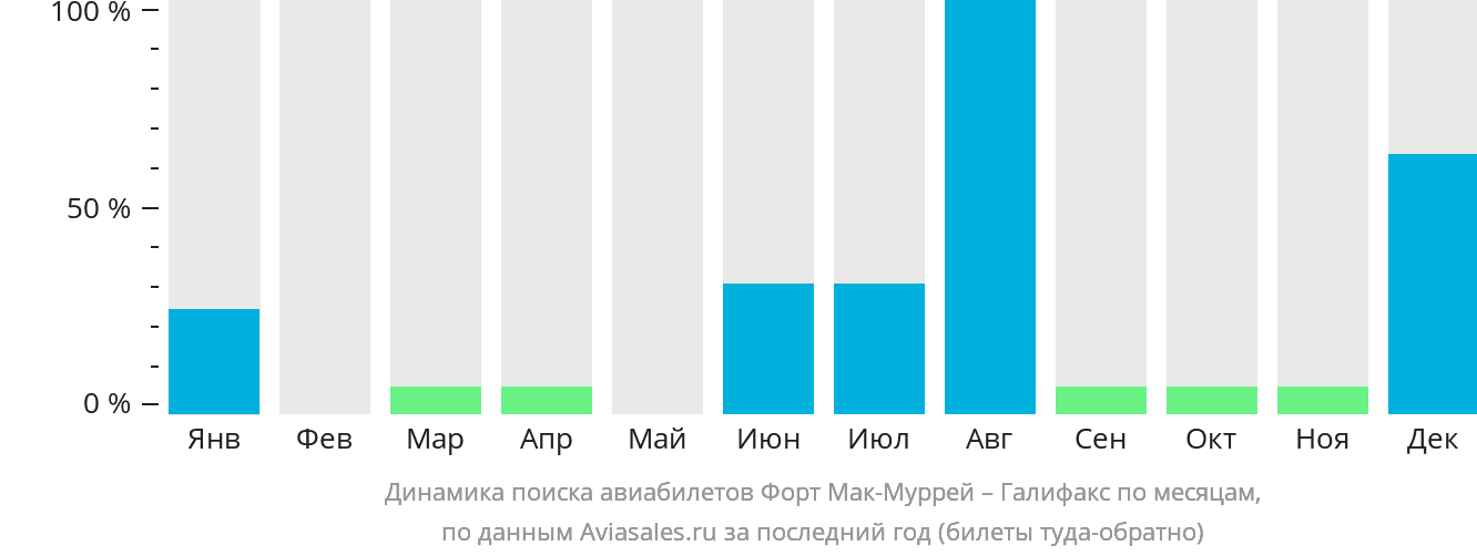 Динамика поиска авиабилетов из Форт-Мак-Муррея в Галифакс по месяцам