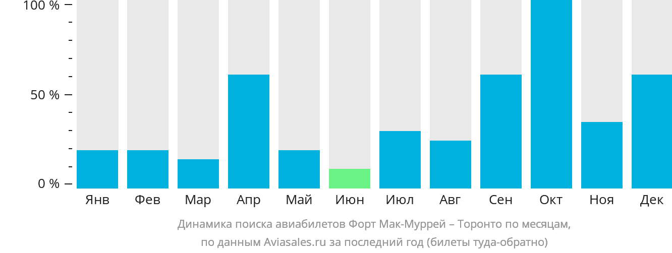 Динамика поиска авиабилетов из Форт-Мак-Муррея в Торонто по месяцам
