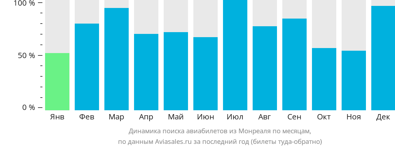 Динамика поиска авиабилетов из Монреаля по месяцам
