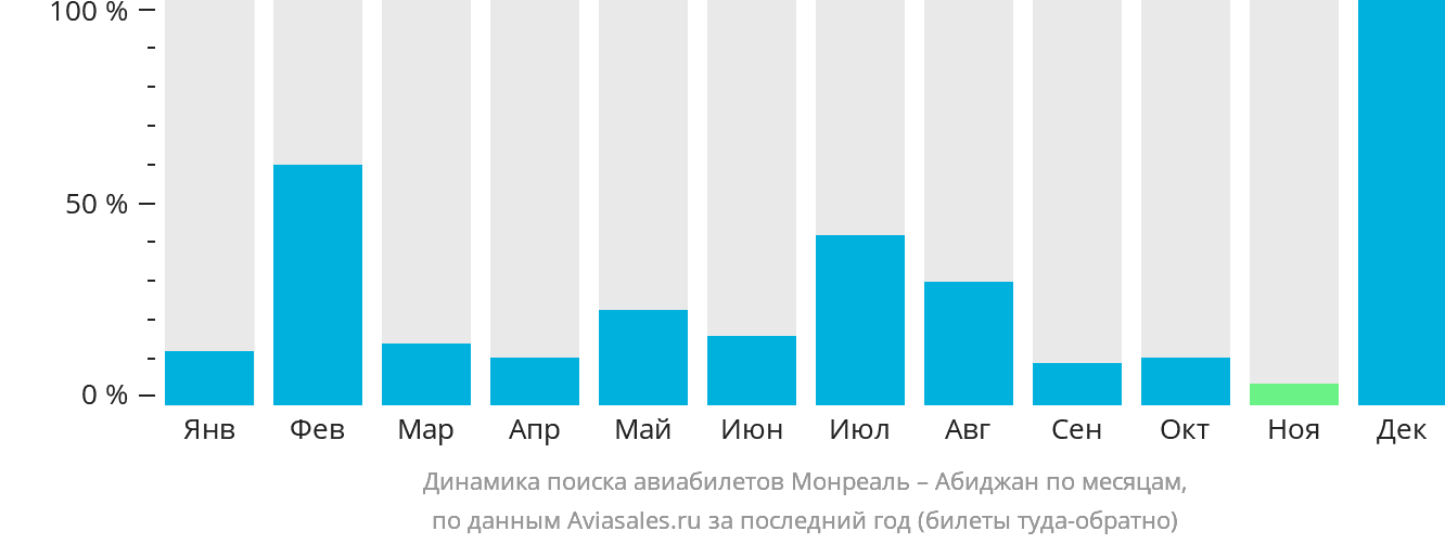 Динамика поиска авиабилетов из Монреаля в Абиджан по месяцам