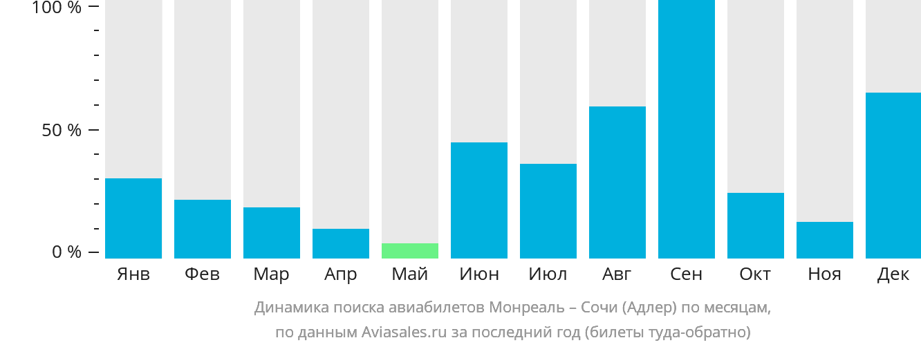 Динамика поиска авиабилетов из Монреаля в Сочи по месяцам
