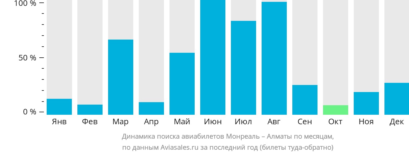 Динамика поиска авиабилетов из Монреаля в Алматы по месяцам