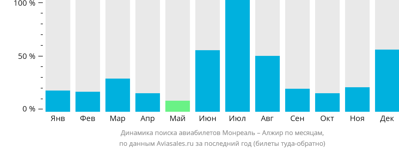 Динамика поиска авиабилетов из Монреаля в Алжир по месяцам