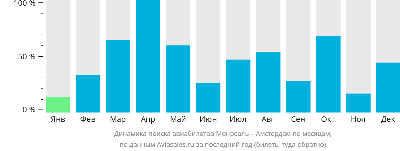 Динамика поиска авиабилетов из Монреаля в Амстердам по месяцам
