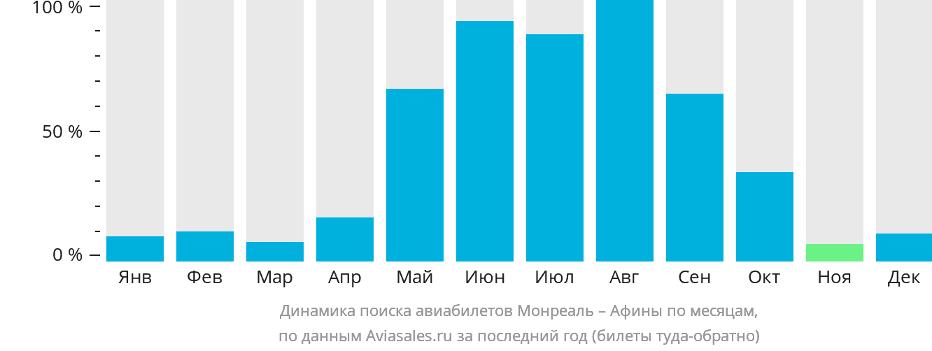 Динамика поиска авиабилетов из Монреаля в Афины по месяцам