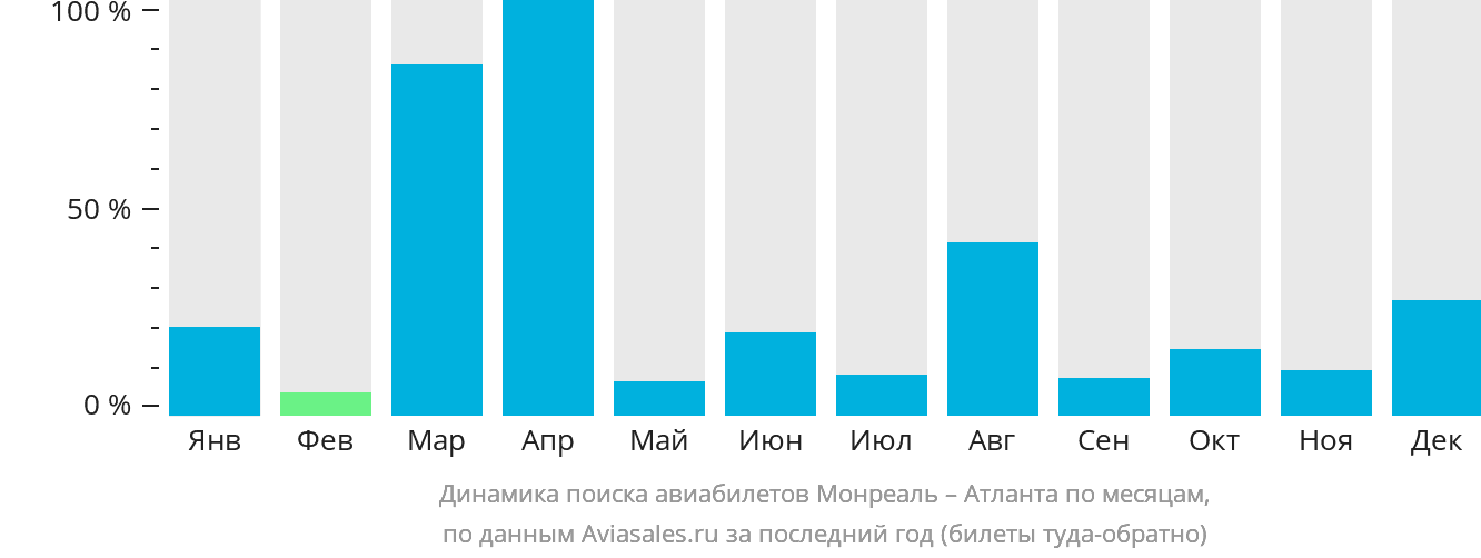 Динамика поиска авиабилетов из Монреаля в Атланту по месяцам