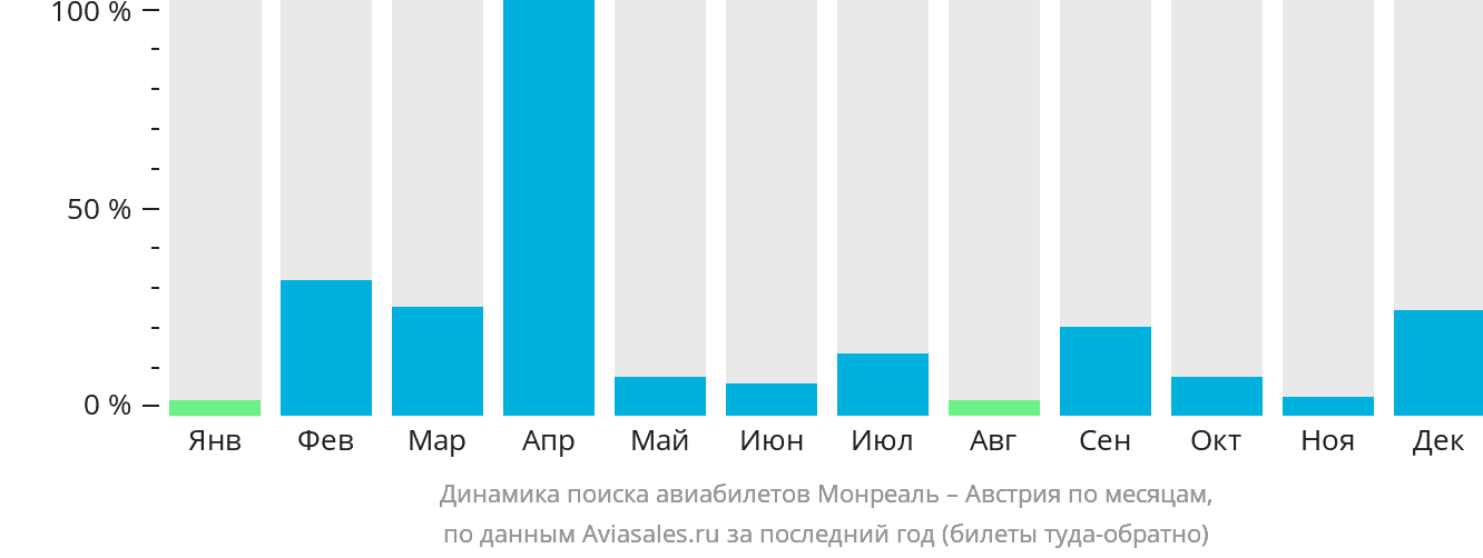 Динамика поиска авиабилетов из Монреаля в Австрию по месяцам