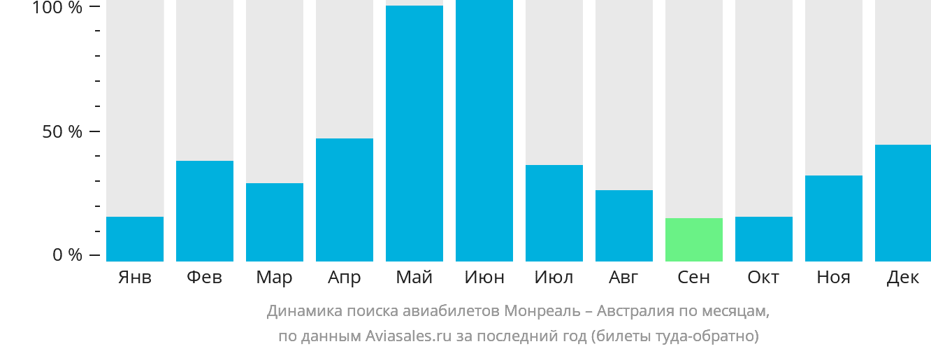 Динамика поиска авиабилетов из Монреаля в Австралию по месяцам