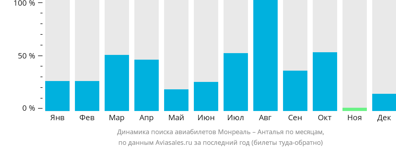 Динамика поиска авиабилетов из Монреаля в Анталью по месяцам