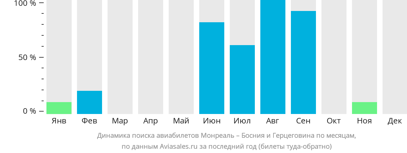 Динамика поиска авиабилетов из Монреаля в Боснию и Герцеговину по месяцам