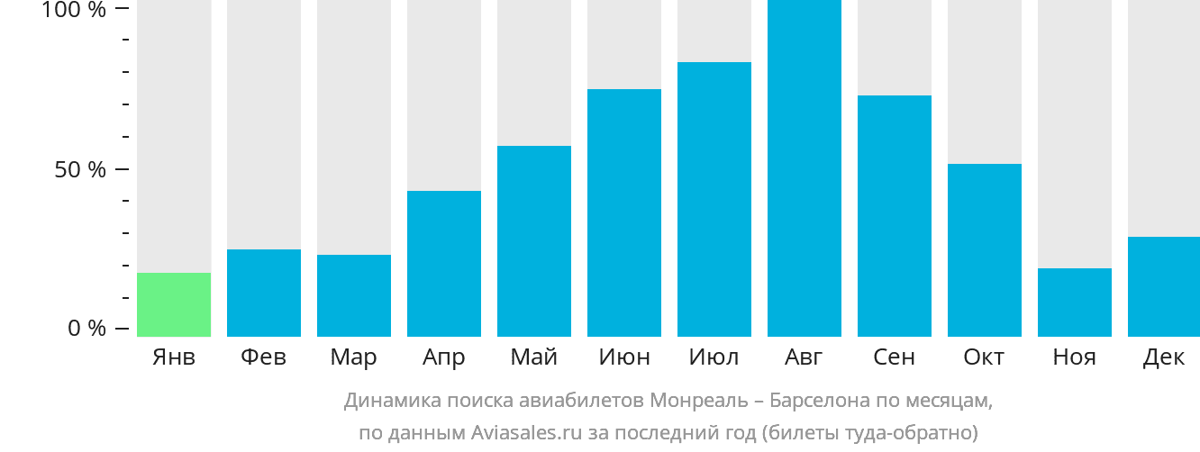 Динамика поиска авиабилетов из Монреаля в Барселону по месяцам