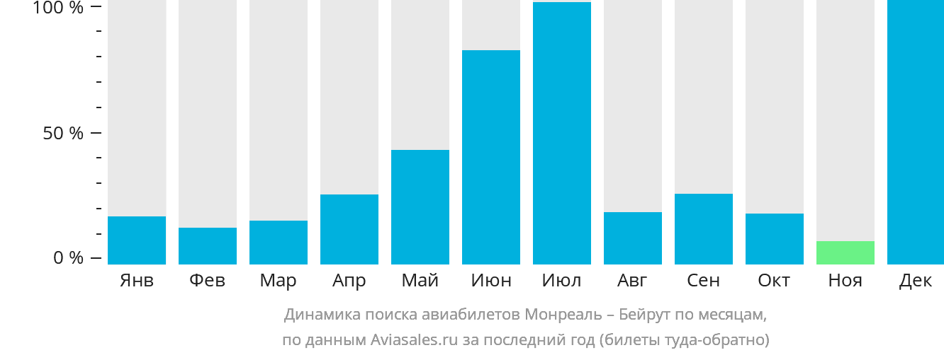 Динамика поиска авиабилетов из Монреаля в Бейрут по месяцам