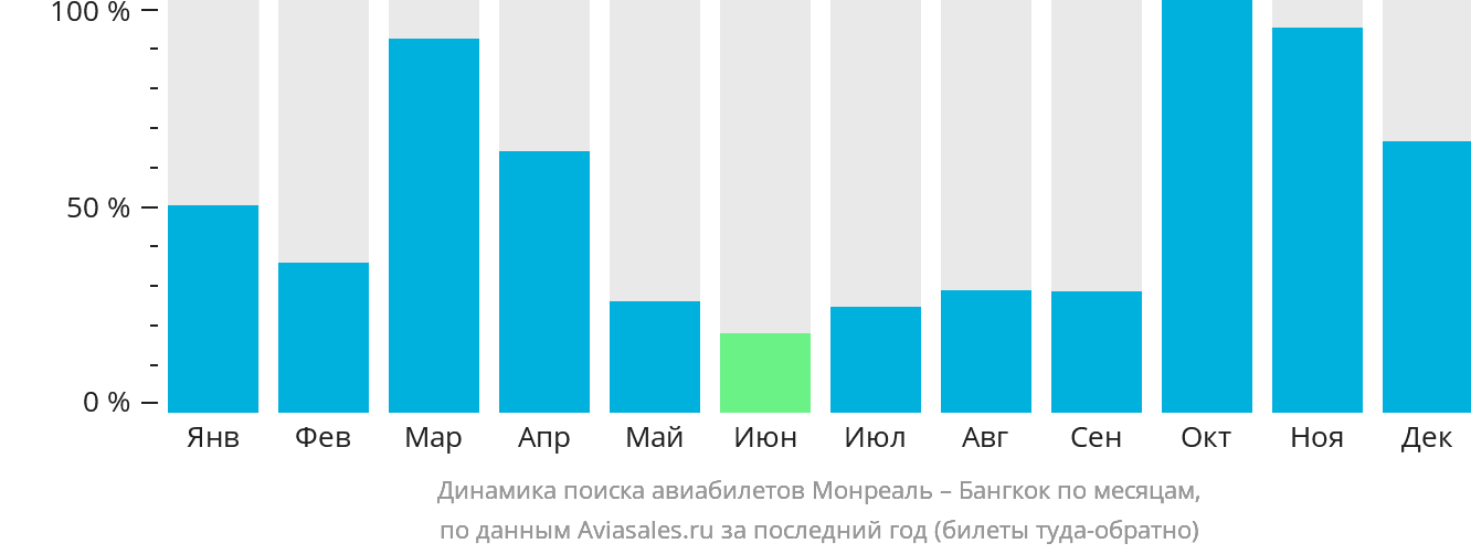 Динамика поиска авиабилетов из Монреаля в Бангкок по месяцам