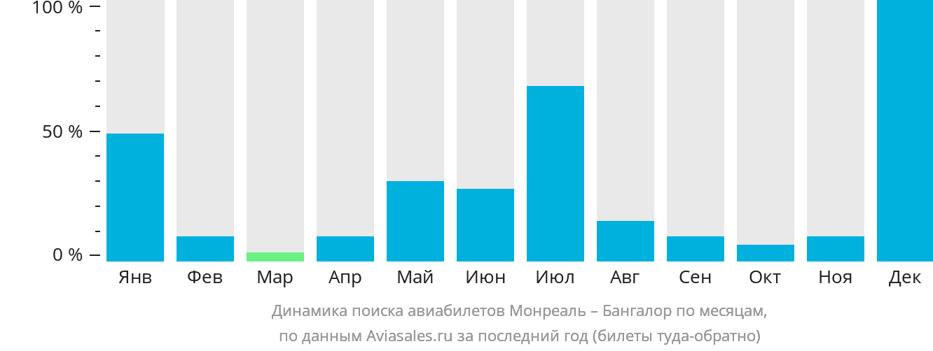 Динамика поиска авиабилетов из Монреаля в Бангалор по месяцам