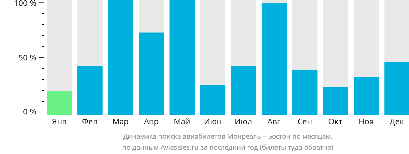 Динамика поиска авиабилетов из Монреаля в Бостон по месяцам