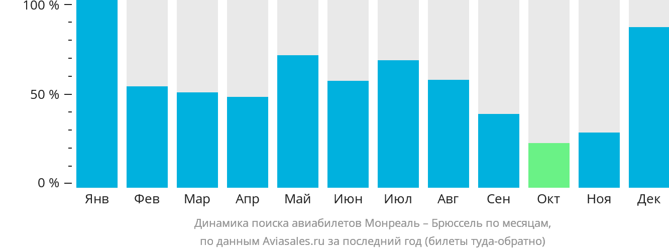 Динамика поиска авиабилетов из Монреаля в Брюссель по месяцам