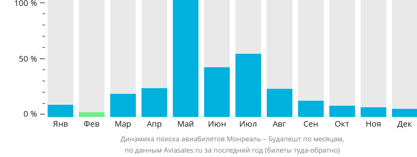 Динамика поиска авиабилетов из Монреаля в Будапешт по месяцам