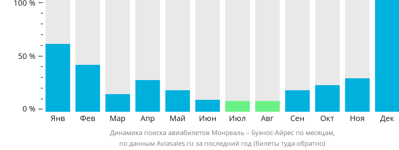 Динамика поиска авиабилетов из Монреаля в Буэнос-Айрес по месяцам