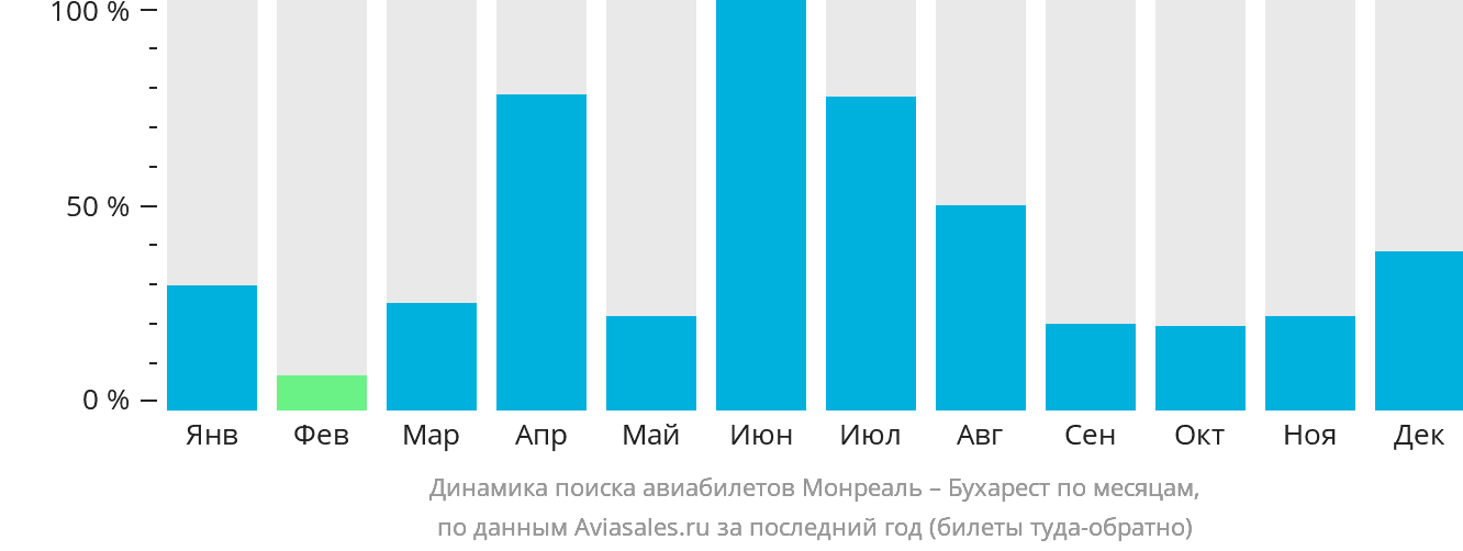 Динамика поиска авиабилетов из Монреаля в Бухарест по месяцам