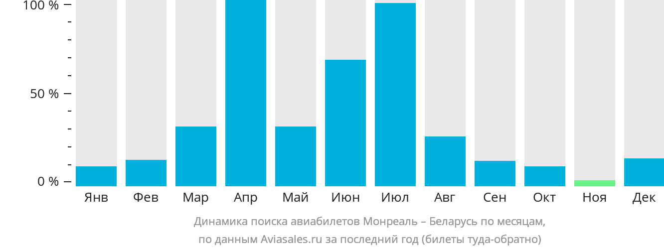 Динамика поиска авиабилетов из Монреаля в Беларусь по месяцам
