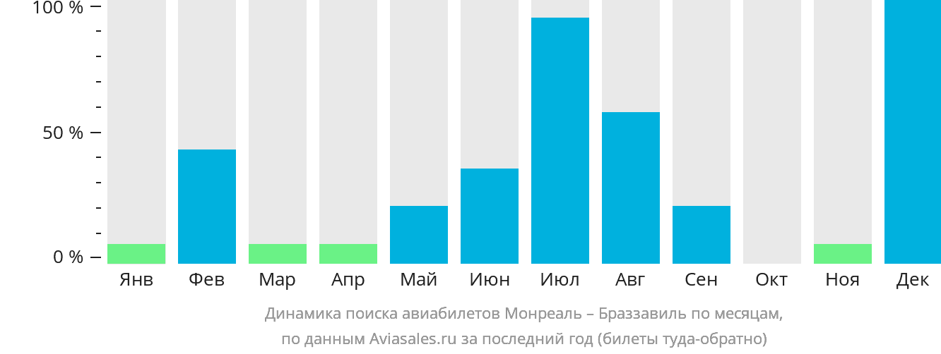 Динамика поиска авиабилетов из Монреаля в Браззавиль по месяцам