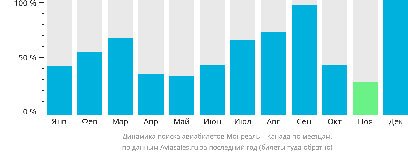 Динамика поиска авиабилетов из Монреаля в Канаду по месяцам