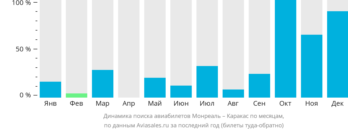 Динамика поиска авиабилетов из Монреаля в Каракас по месяцам
