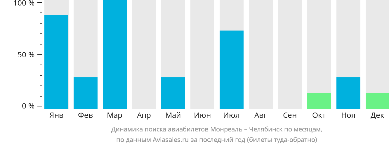 Динамика поиска авиабилетов из Монреаля в Челябинск по месяцам