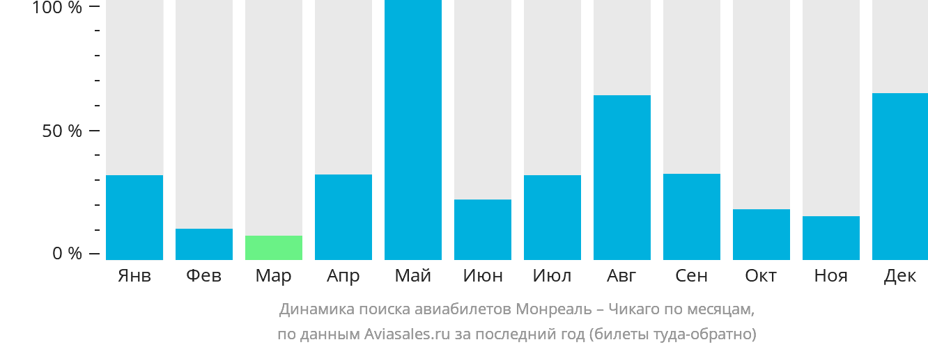 Динамика поиска авиабилетов из Монреаля в Чикаго по месяцам