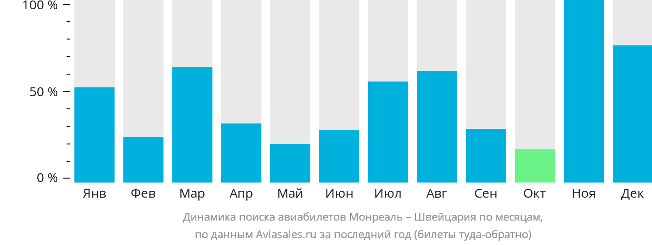 Динамика поиска авиабилетов из Монреаля в Швейцарию по месяцам