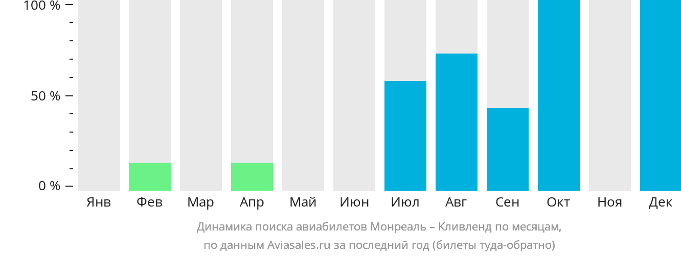 Динамика поиска авиабилетов из Монреаля в Кливленд по месяцам