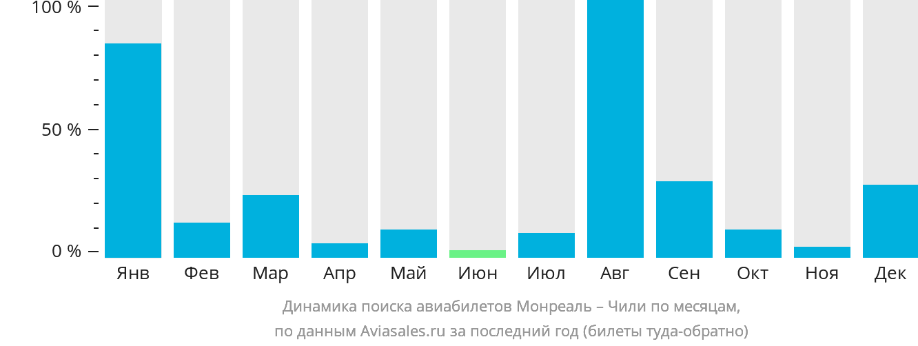 Динамика поиска авиабилетов из Монреаля в Чили по месяцам