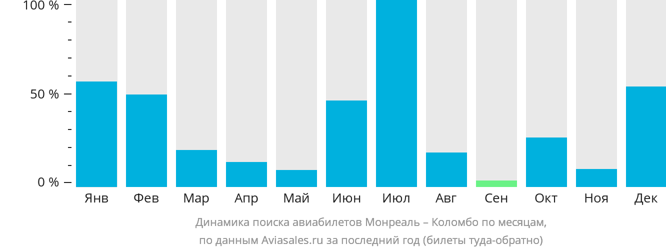 Динамика поиска авиабилетов из Монреаля в Коломбо по месяцам