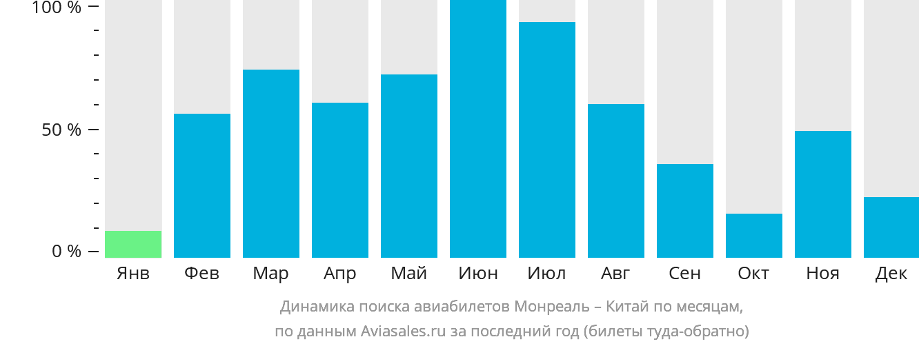 Динамика поиска авиабилетов из Монреаля в Китай по месяцам