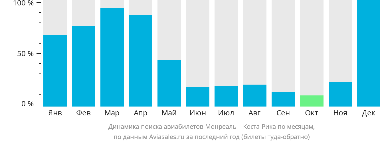 Динамика поиска авиабилетов из Монреаля в Коста-Рику по месяцам