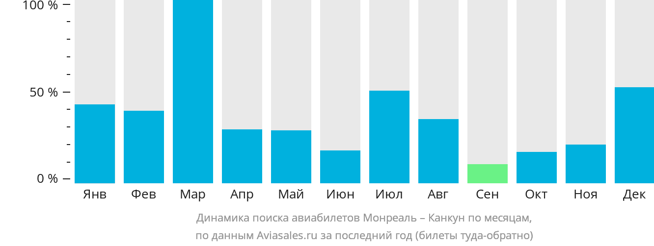 Динамика поиска авиабилетов из Монреаля в Канкун по месяцам