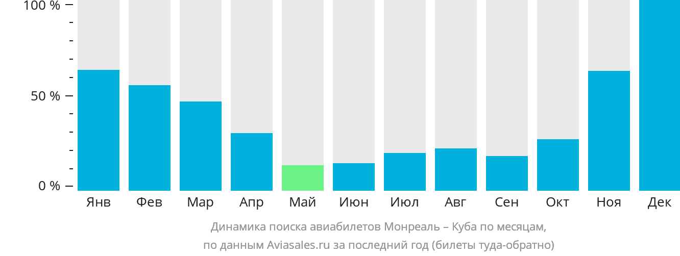 Динамика поиска авиабилетов из Монреаля на Кубу по месяцам