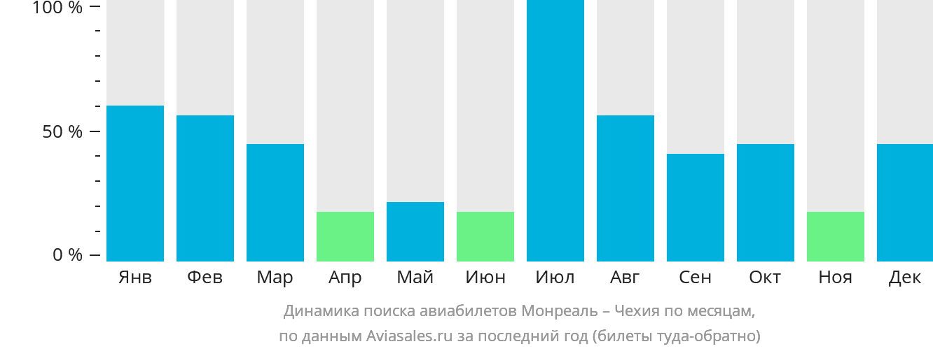 Динамика поиска авиабилетов из Монреаля в Чехию по месяцам