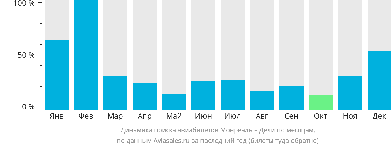 Динамика поиска авиабилетов из Монреаля в Дели по месяцам