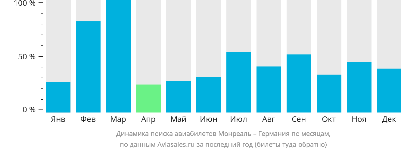 Динамика поиска авиабилетов из Монреаля в Германию по месяцам