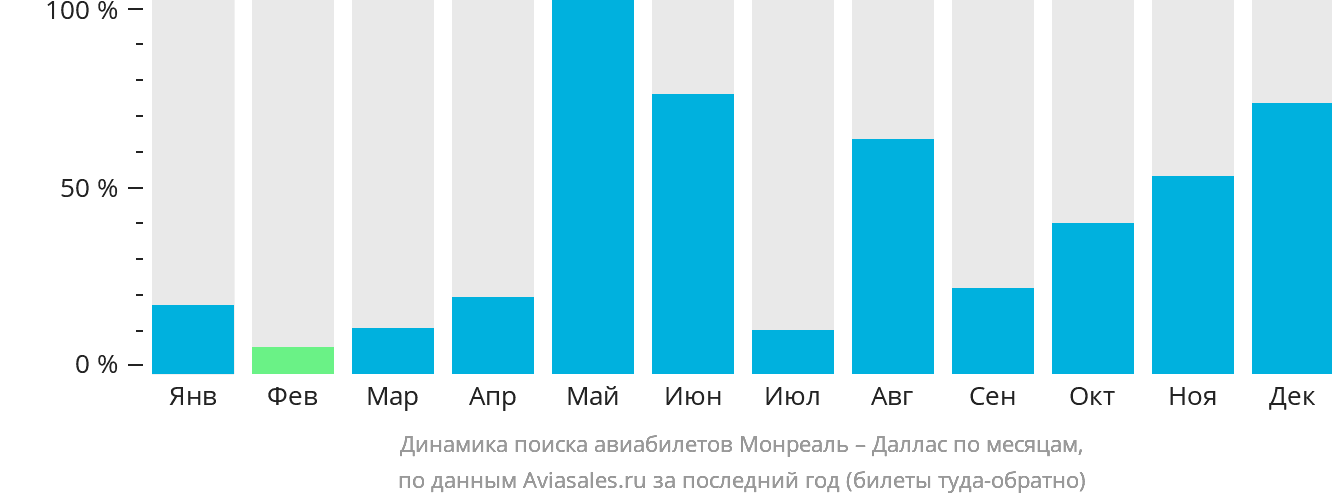 Динамика поиска авиабилетов из Монреаля в Даллас по месяцам