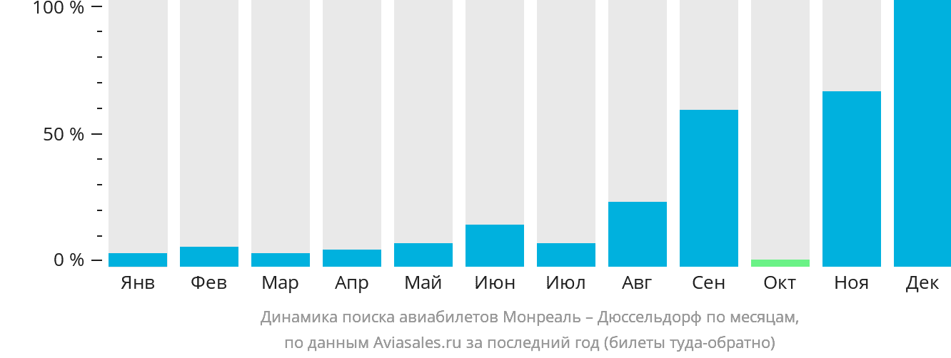 Динамика поиска авиабилетов из Монреаля в Дюссельдорф по месяцам