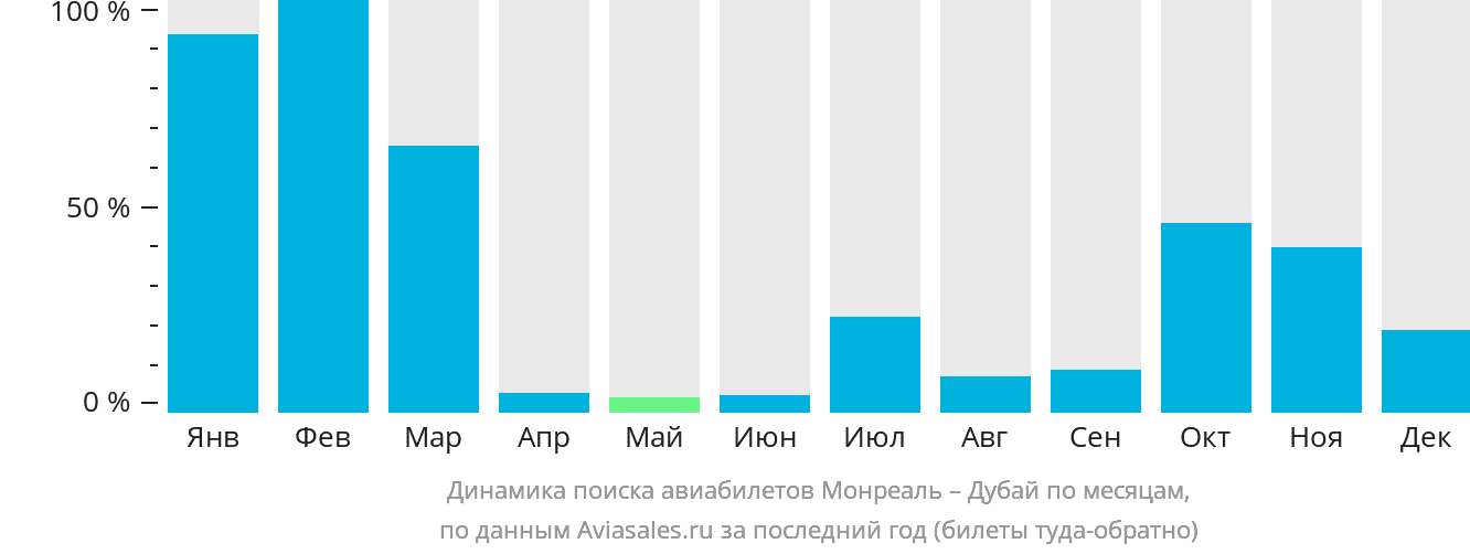 Динамика поиска авиабилетов из Монреаля в Дубай по месяцам