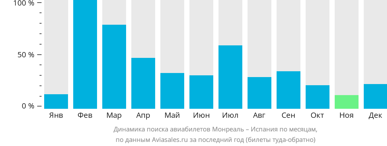Динамика поиска авиабилетов из Монреаля в Испанию по месяцам