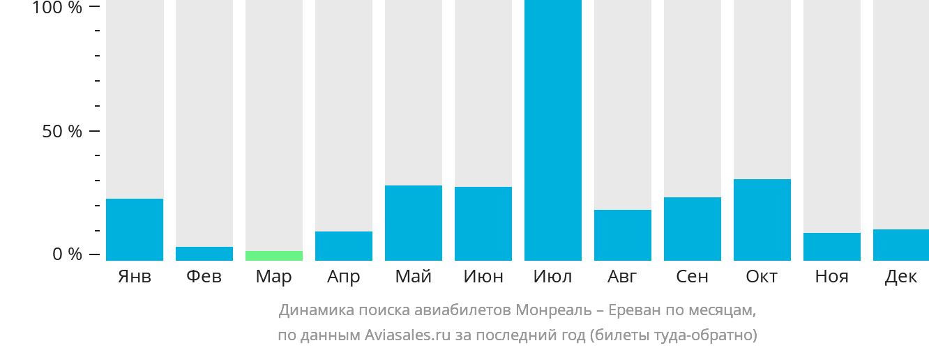 Динамика поиска авиабилетов из Монреаля в Ереван по месяцам