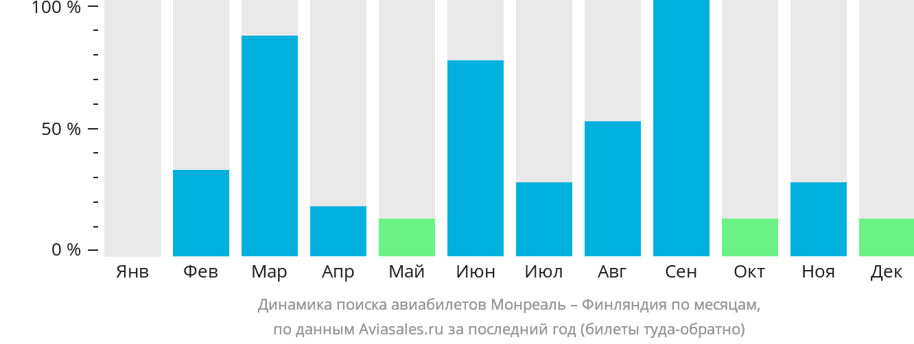 Динамика поиска авиабилетов из Монреаля в Финляндию по месяцам