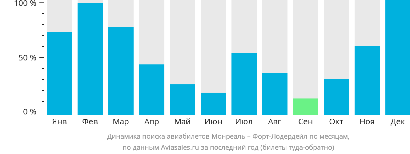 Динамика поиска авиабилетов из Монреаля в Форт-Лодердейл по месяцам