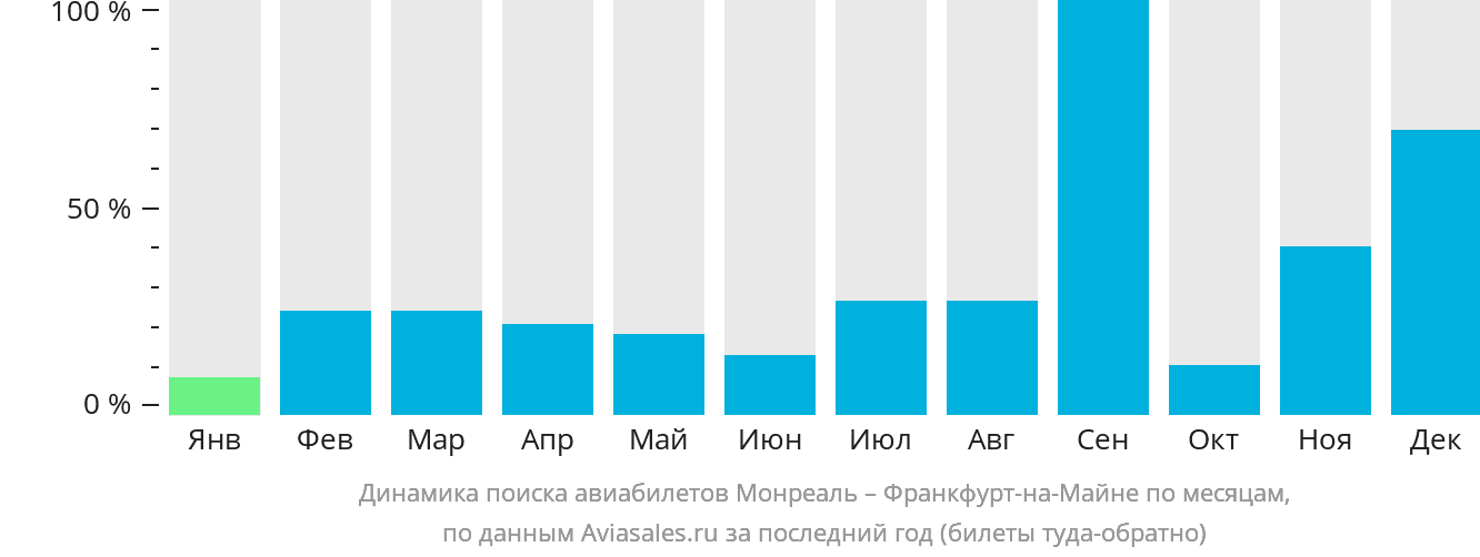 Динамика поиска авиабилетов из Монреаля во Франкфурт-на-Майне по месяцам