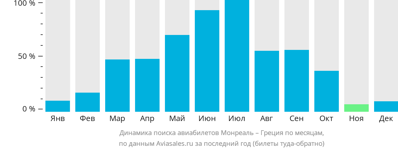 Динамика поиска авиабилетов из Монреаля в Грецию по месяцам