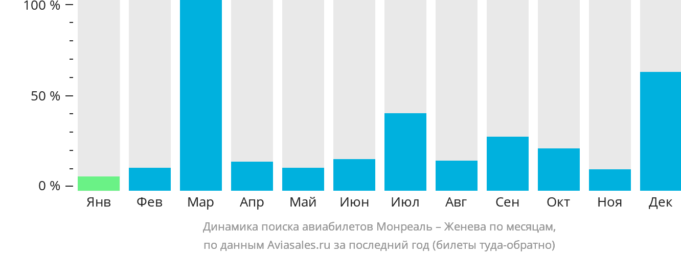 Динамика поиска авиабилетов из Монреаля в Женеву по месяцам